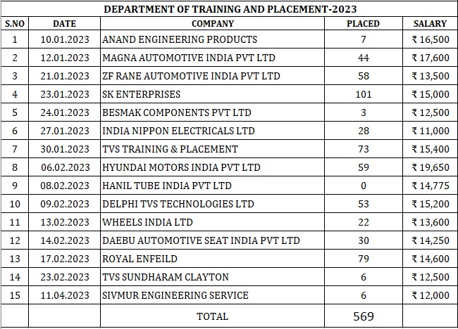 Placement Summary 2023